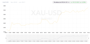 Prisutvikling på gull i dollar siste 72 timer